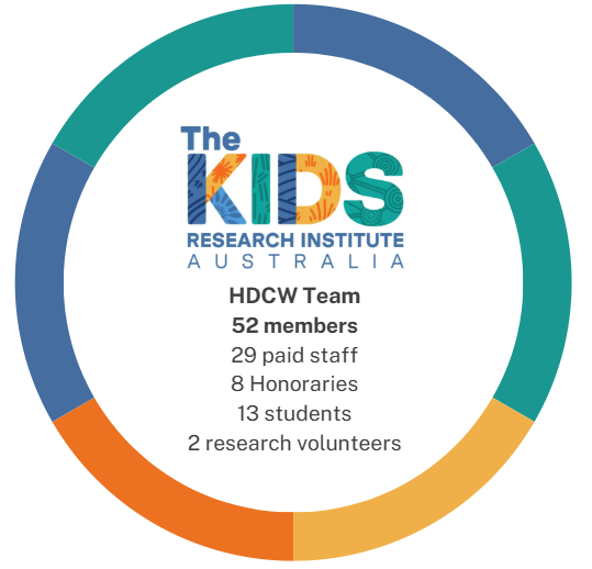 diagram detailing team members; 29 paid staff, 8 honoraries, 13 students, 2 research volunteers